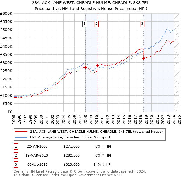 28A, ACK LANE WEST, CHEADLE HULME, CHEADLE, SK8 7EL: Price paid vs HM Land Registry's House Price Index