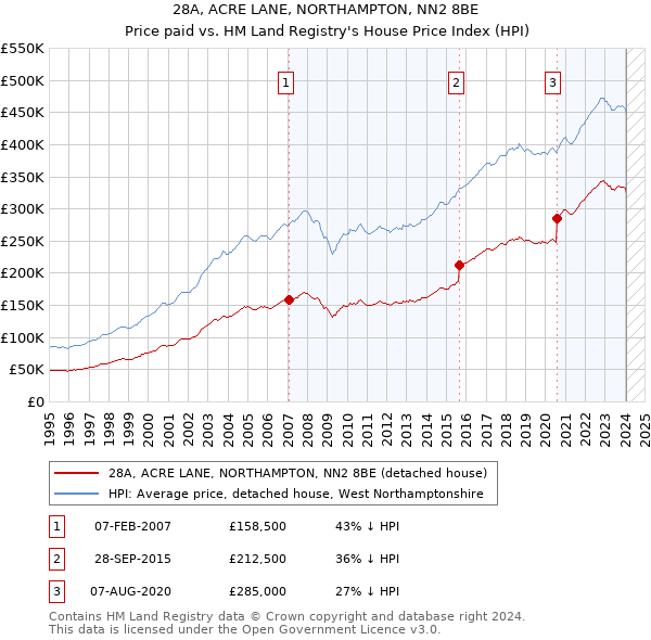 28A, ACRE LANE, NORTHAMPTON, NN2 8BE: Price paid vs HM Land Registry's House Price Index