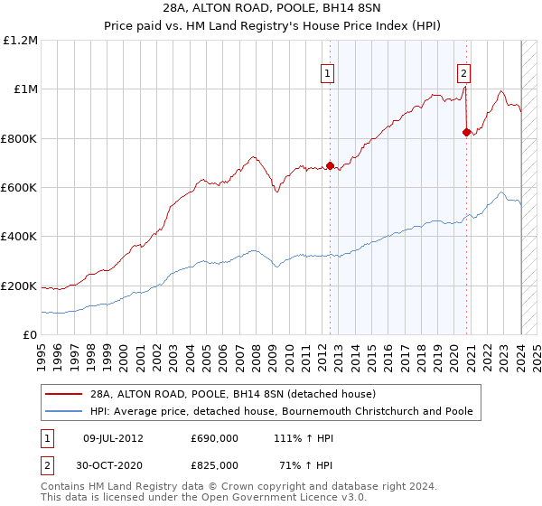 28A, ALTON ROAD, POOLE, BH14 8SN: Price paid vs HM Land Registry's House Price Index