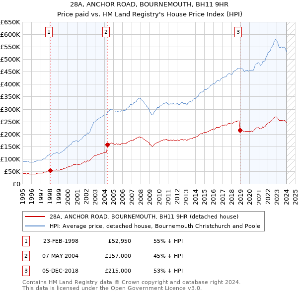 28A, ANCHOR ROAD, BOURNEMOUTH, BH11 9HR: Price paid vs HM Land Registry's House Price Index