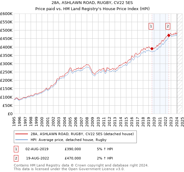 28A, ASHLAWN ROAD, RUGBY, CV22 5ES: Price paid vs HM Land Registry's House Price Index