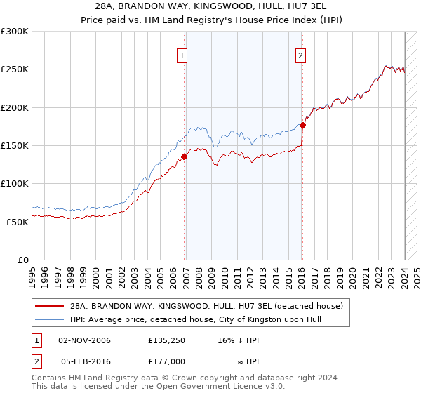 28A, BRANDON WAY, KINGSWOOD, HULL, HU7 3EL: Price paid vs HM Land Registry's House Price Index