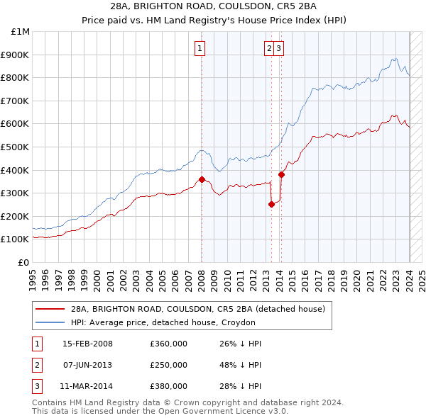 28A, BRIGHTON ROAD, COULSDON, CR5 2BA: Price paid vs HM Land Registry's House Price Index