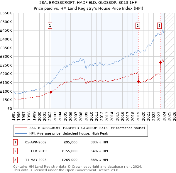 28A, BROSSCROFT, HADFIELD, GLOSSOP, SK13 1HF: Price paid vs HM Land Registry's House Price Index
