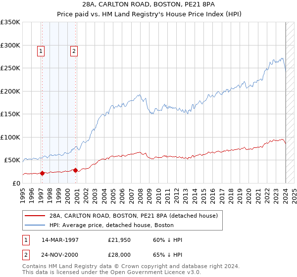 28A, CARLTON ROAD, BOSTON, PE21 8PA: Price paid vs HM Land Registry's House Price Index