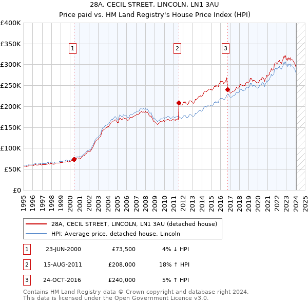 28A, CECIL STREET, LINCOLN, LN1 3AU: Price paid vs HM Land Registry's House Price Index