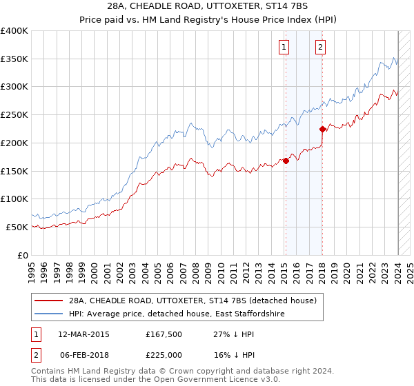 28A, CHEADLE ROAD, UTTOXETER, ST14 7BS: Price paid vs HM Land Registry's House Price Index