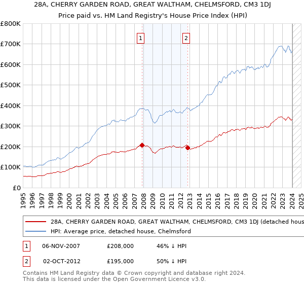 28A, CHERRY GARDEN ROAD, GREAT WALTHAM, CHELMSFORD, CM3 1DJ: Price paid vs HM Land Registry's House Price Index