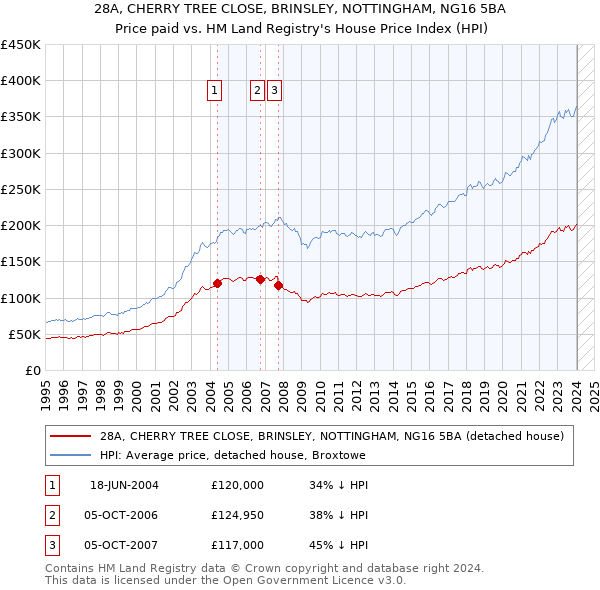 28A, CHERRY TREE CLOSE, BRINSLEY, NOTTINGHAM, NG16 5BA: Price paid vs HM Land Registry's House Price Index