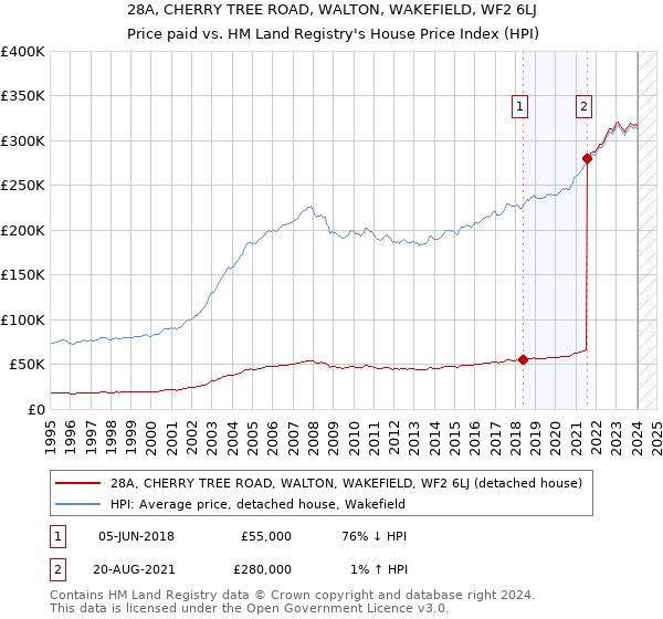 28A, CHERRY TREE ROAD, WALTON, WAKEFIELD, WF2 6LJ: Price paid vs HM Land Registry's House Price Index