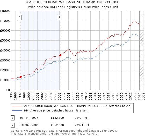28A, CHURCH ROAD, WARSASH, SOUTHAMPTON, SO31 9GD: Price paid vs HM Land Registry's House Price Index