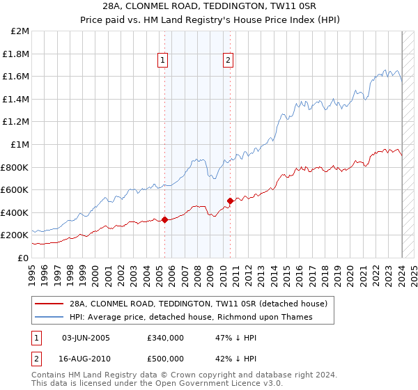 28A, CLONMEL ROAD, TEDDINGTON, TW11 0SR: Price paid vs HM Land Registry's House Price Index