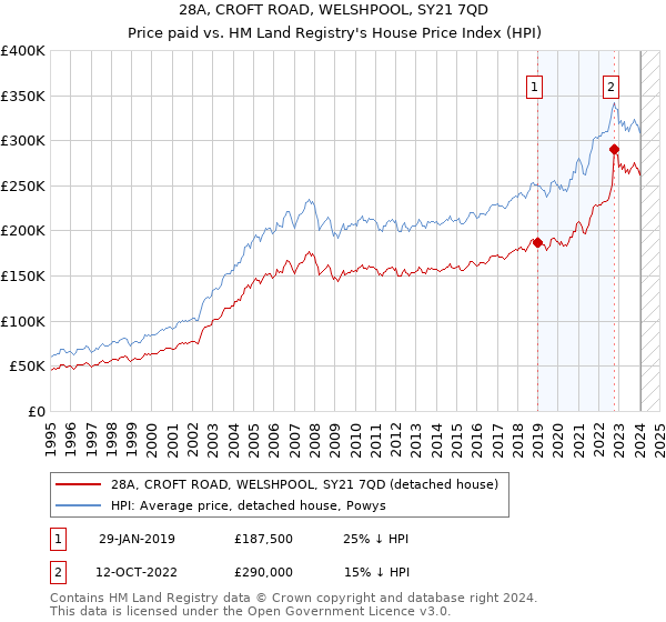 28A, CROFT ROAD, WELSHPOOL, SY21 7QD: Price paid vs HM Land Registry's House Price Index