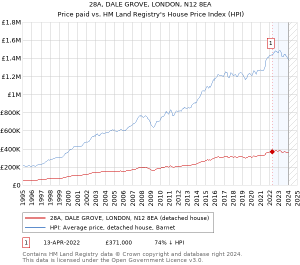 28A, DALE GROVE, LONDON, N12 8EA: Price paid vs HM Land Registry's House Price Index