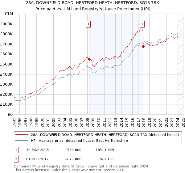 28A, DOWNFIELD ROAD, HERTFORD HEATH, HERTFORD, SG13 7RX: Price paid vs HM Land Registry's House Price Index