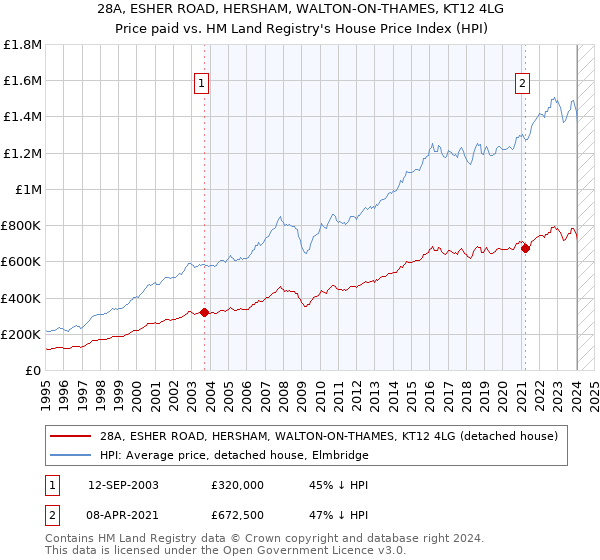 28A, ESHER ROAD, HERSHAM, WALTON-ON-THAMES, KT12 4LG: Price paid vs HM Land Registry's House Price Index