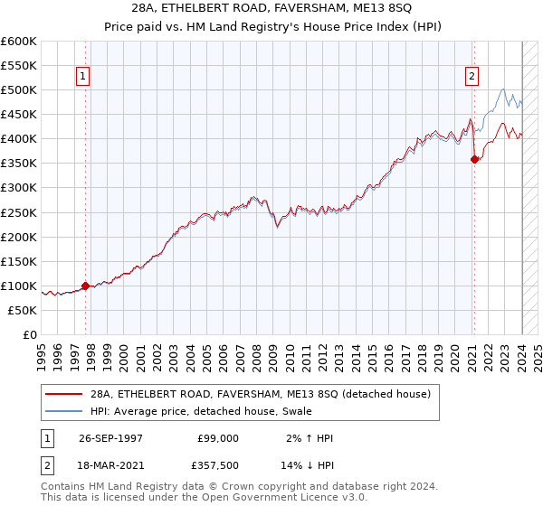 28A, ETHELBERT ROAD, FAVERSHAM, ME13 8SQ: Price paid vs HM Land Registry's House Price Index