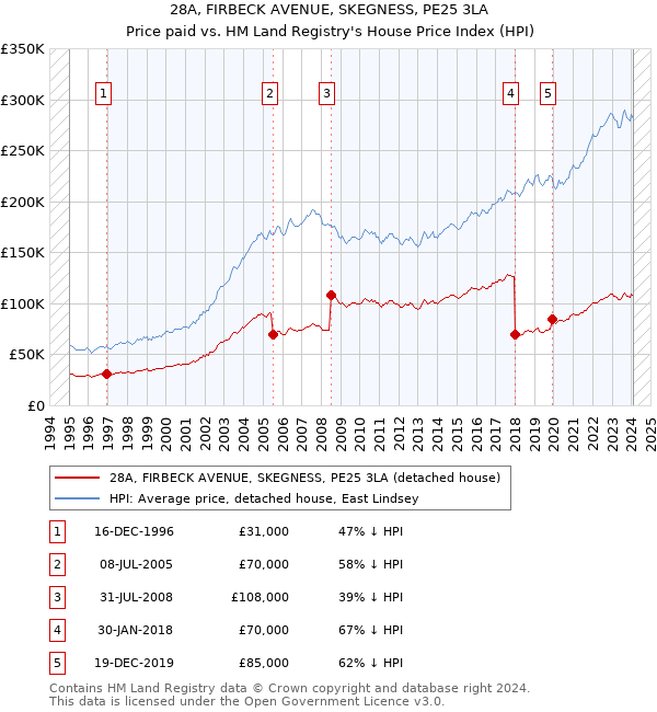 28A, FIRBECK AVENUE, SKEGNESS, PE25 3LA: Price paid vs HM Land Registry's House Price Index