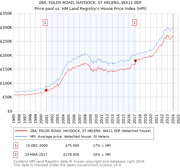 28A, FOLDS ROAD, HAYDOCK, ST HELENS, WA11 0DF: Price paid vs HM Land Registry's House Price Index