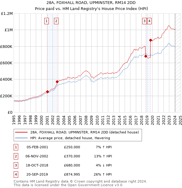 28A, FOXHALL ROAD, UPMINSTER, RM14 2DD: Price paid vs HM Land Registry's House Price Index