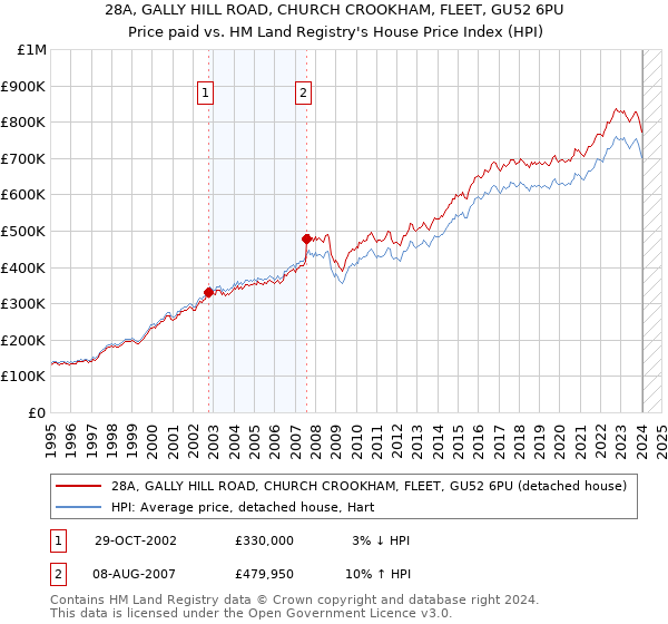 28A, GALLY HILL ROAD, CHURCH CROOKHAM, FLEET, GU52 6PU: Price paid vs HM Land Registry's House Price Index