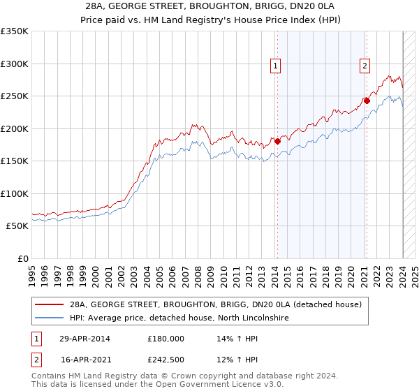 28A, GEORGE STREET, BROUGHTON, BRIGG, DN20 0LA: Price paid vs HM Land Registry's House Price Index
