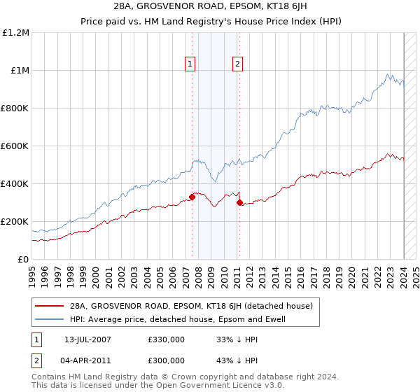 28A, GROSVENOR ROAD, EPSOM, KT18 6JH: Price paid vs HM Land Registry's House Price Index