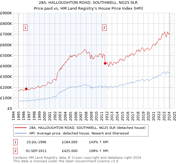28A, HALLOUGHTON ROAD, SOUTHWELL, NG25 0LR: Price paid vs HM Land Registry's House Price Index