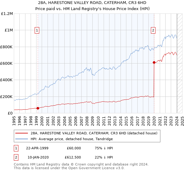 28A, HARESTONE VALLEY ROAD, CATERHAM, CR3 6HD: Price paid vs HM Land Registry's House Price Index