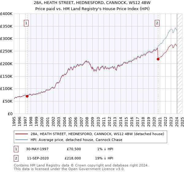 28A, HEATH STREET, HEDNESFORD, CANNOCK, WS12 4BW: Price paid vs HM Land Registry's House Price Index
