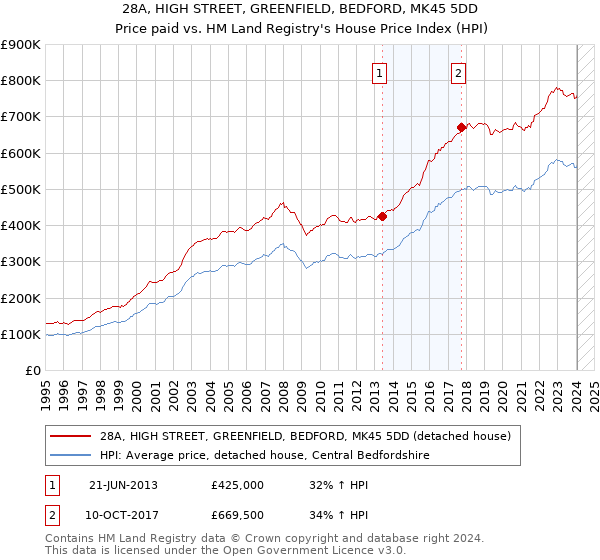 28A, HIGH STREET, GREENFIELD, BEDFORD, MK45 5DD: Price paid vs HM Land Registry's House Price Index