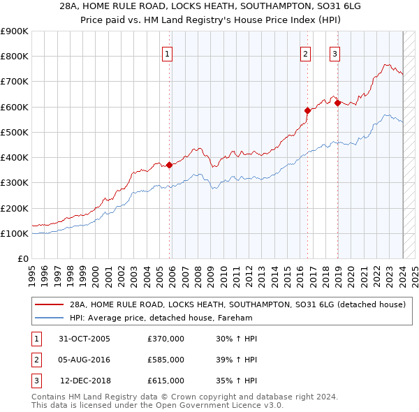 28A, HOME RULE ROAD, LOCKS HEATH, SOUTHAMPTON, SO31 6LG: Price paid vs HM Land Registry's House Price Index