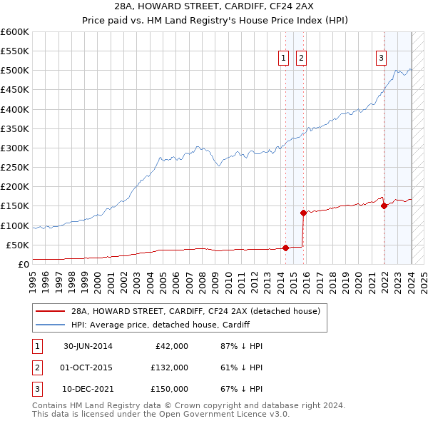 28A, HOWARD STREET, CARDIFF, CF24 2AX: Price paid vs HM Land Registry's House Price Index