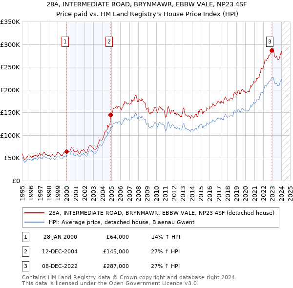 28A, INTERMEDIATE ROAD, BRYNMAWR, EBBW VALE, NP23 4SF: Price paid vs HM Land Registry's House Price Index
