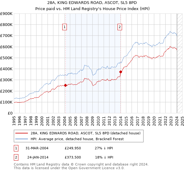 28A, KING EDWARDS ROAD, ASCOT, SL5 8PD: Price paid vs HM Land Registry's House Price Index