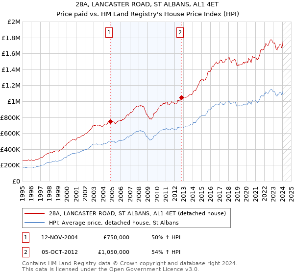 28A, LANCASTER ROAD, ST ALBANS, AL1 4ET: Price paid vs HM Land Registry's House Price Index