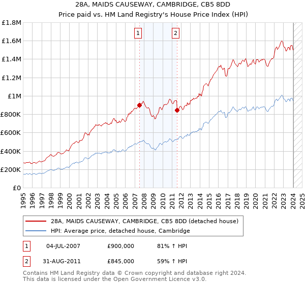 28A, MAIDS CAUSEWAY, CAMBRIDGE, CB5 8DD: Price paid vs HM Land Registry's House Price Index