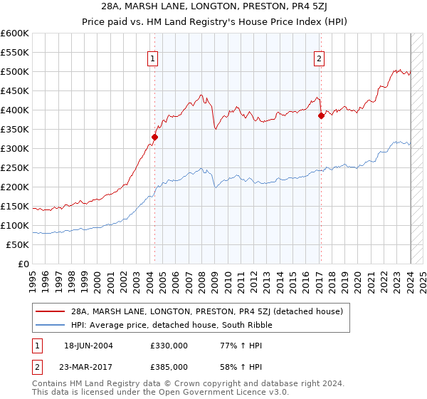 28A, MARSH LANE, LONGTON, PRESTON, PR4 5ZJ: Price paid vs HM Land Registry's House Price Index
