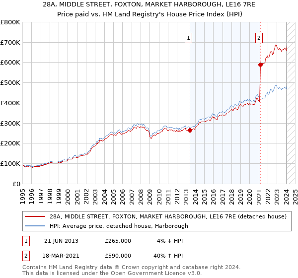 28A, MIDDLE STREET, FOXTON, MARKET HARBOROUGH, LE16 7RE: Price paid vs HM Land Registry's House Price Index