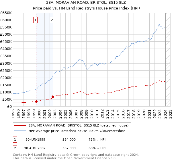 28A, MORAVIAN ROAD, BRISTOL, BS15 8LZ: Price paid vs HM Land Registry's House Price Index