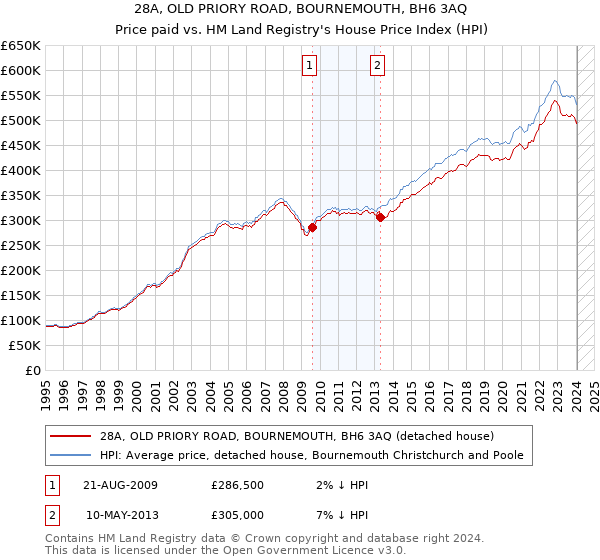 28A, OLD PRIORY ROAD, BOURNEMOUTH, BH6 3AQ: Price paid vs HM Land Registry's House Price Index