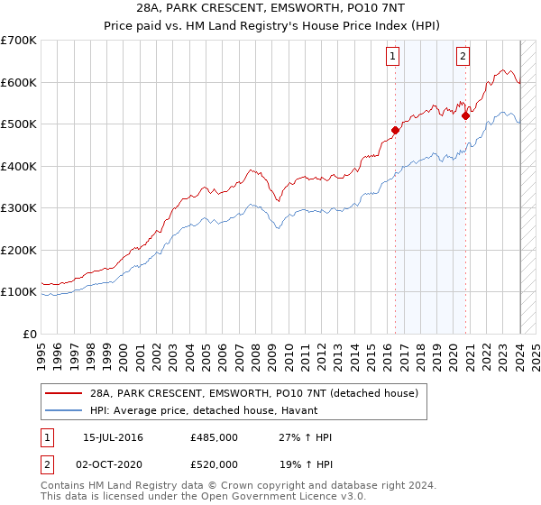 28A, PARK CRESCENT, EMSWORTH, PO10 7NT: Price paid vs HM Land Registry's House Price Index
