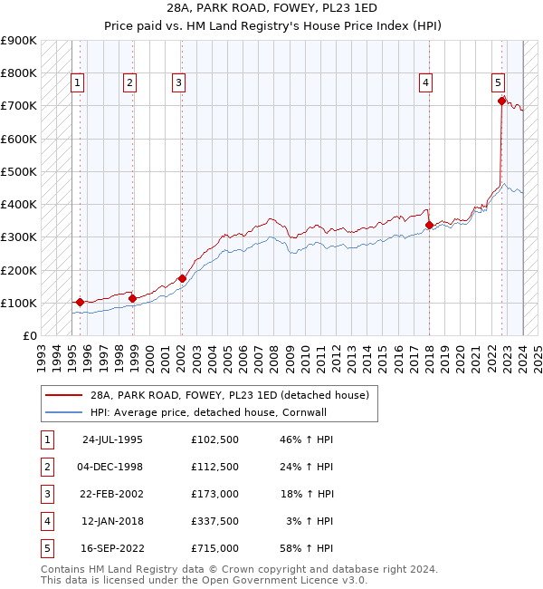 28A, PARK ROAD, FOWEY, PL23 1ED: Price paid vs HM Land Registry's House Price Index