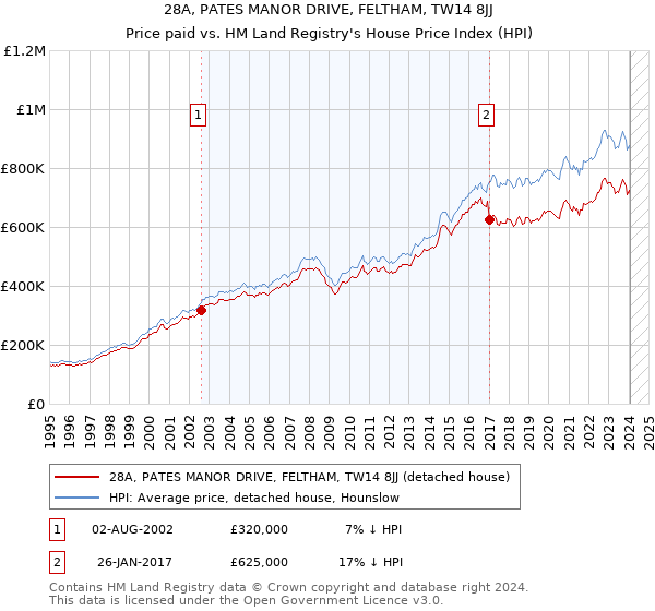 28A, PATES MANOR DRIVE, FELTHAM, TW14 8JJ: Price paid vs HM Land Registry's House Price Index