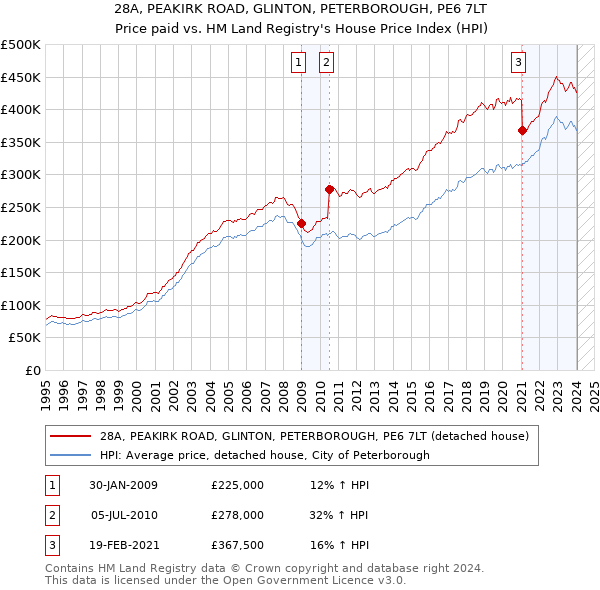 28A, PEAKIRK ROAD, GLINTON, PETERBOROUGH, PE6 7LT: Price paid vs HM Land Registry's House Price Index