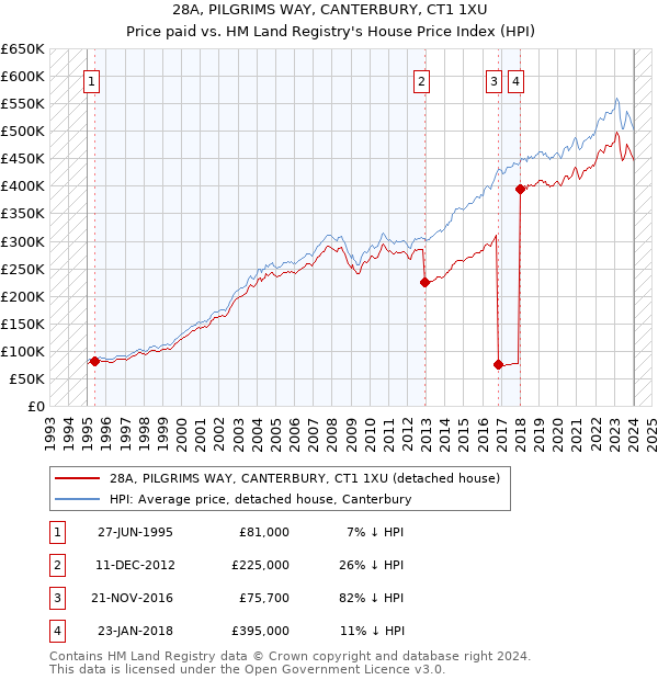 28A, PILGRIMS WAY, CANTERBURY, CT1 1XU: Price paid vs HM Land Registry's House Price Index