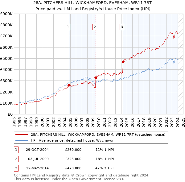 28A, PITCHERS HILL, WICKHAMFORD, EVESHAM, WR11 7RT: Price paid vs HM Land Registry's House Price Index