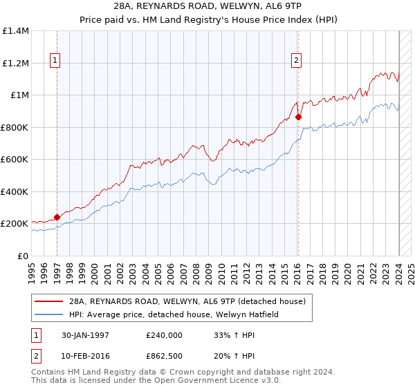 28A, REYNARDS ROAD, WELWYN, AL6 9TP: Price paid vs HM Land Registry's House Price Index