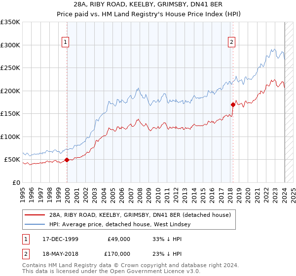 28A, RIBY ROAD, KEELBY, GRIMSBY, DN41 8ER: Price paid vs HM Land Registry's House Price Index