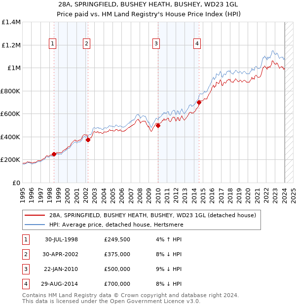 28A, SPRINGFIELD, BUSHEY HEATH, BUSHEY, WD23 1GL: Price paid vs HM Land Registry's House Price Index